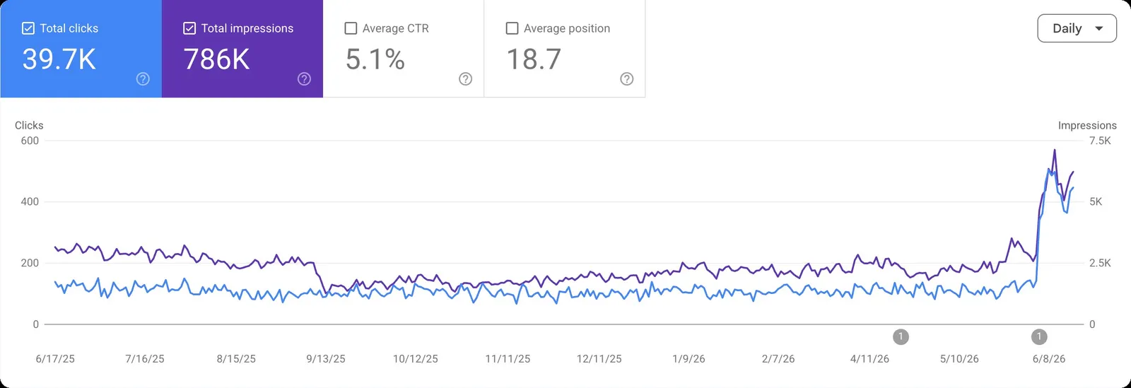 Google Search Console showing a clear step up near launch